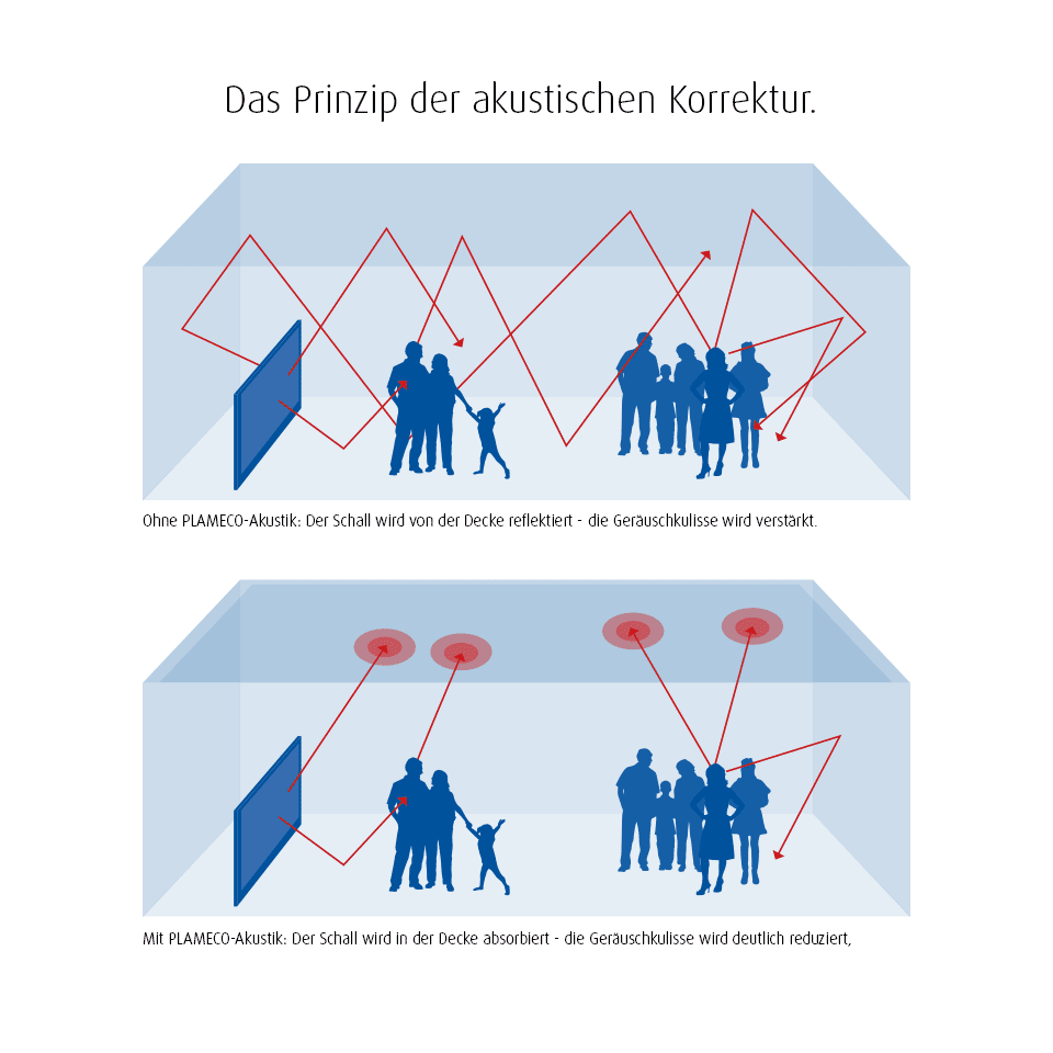 Akustikdecke - der Effekt mit der PLAMECO-Decke ist enorm. Auftretender Hall wird von der PLAMECO-Akustikdecke geschluckt.